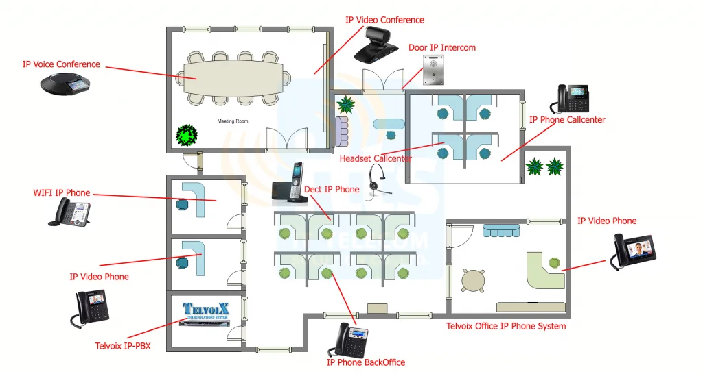 แผนผัง IP PBX ของ ITTS